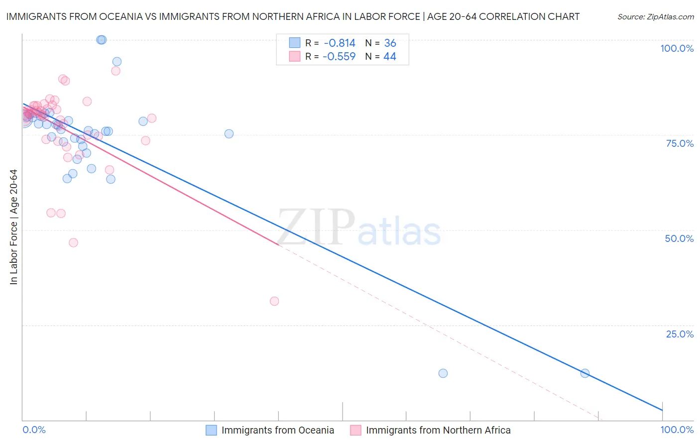 Immigrants from Oceania vs Immigrants from Northern Africa In Labor Force | Age 20-64