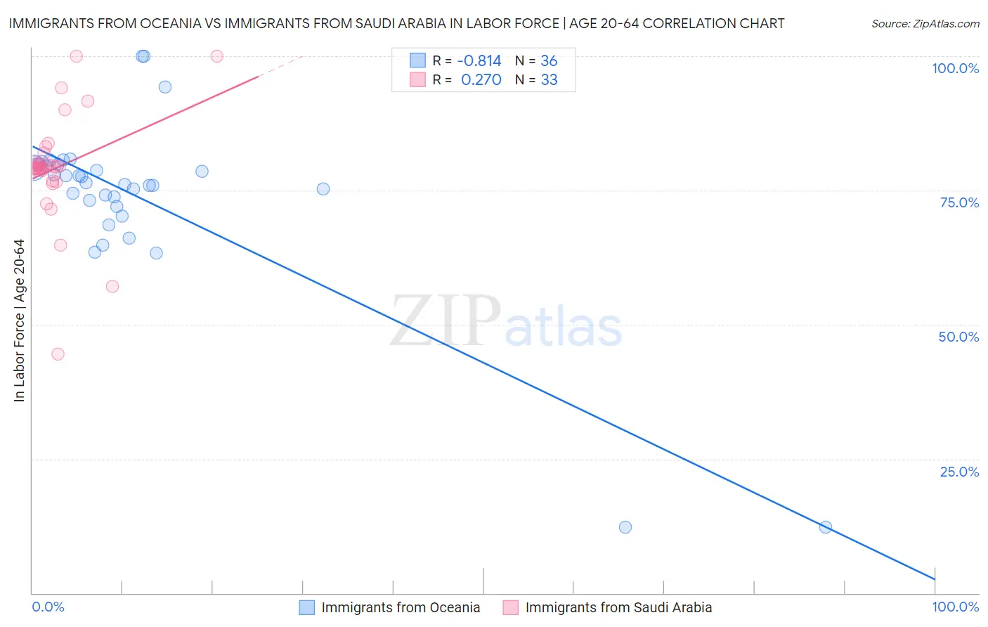 Immigrants from Oceania vs Immigrants from Saudi Arabia In Labor Force | Age 20-64