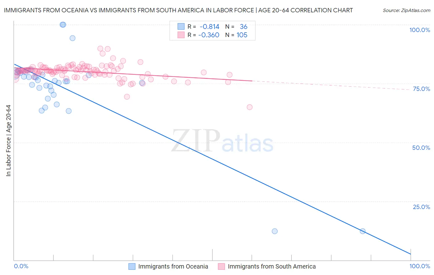 Immigrants from Oceania vs Immigrants from South America In Labor Force | Age 20-64