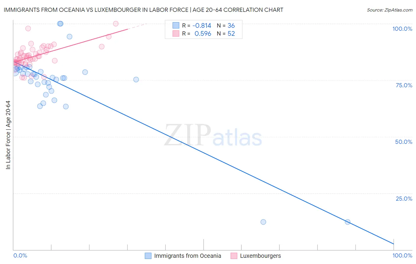 Immigrants from Oceania vs Luxembourger In Labor Force | Age 20-64