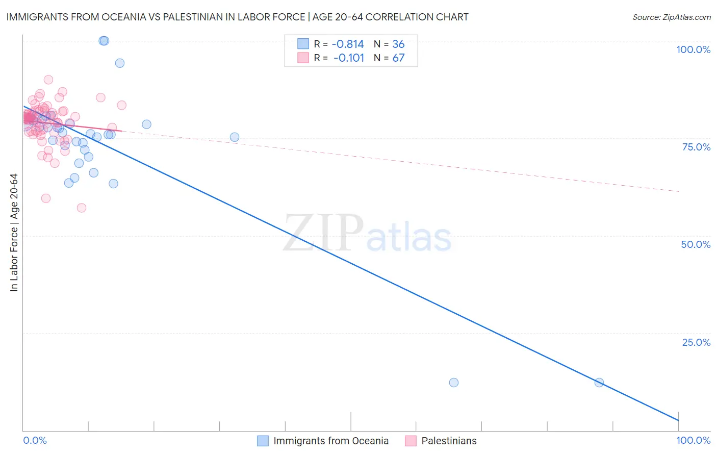 Immigrants from Oceania vs Palestinian In Labor Force | Age 20-64