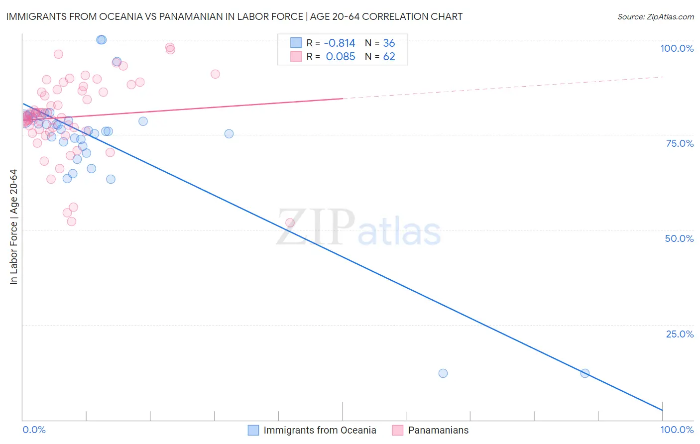 Immigrants from Oceania vs Panamanian In Labor Force | Age 20-64