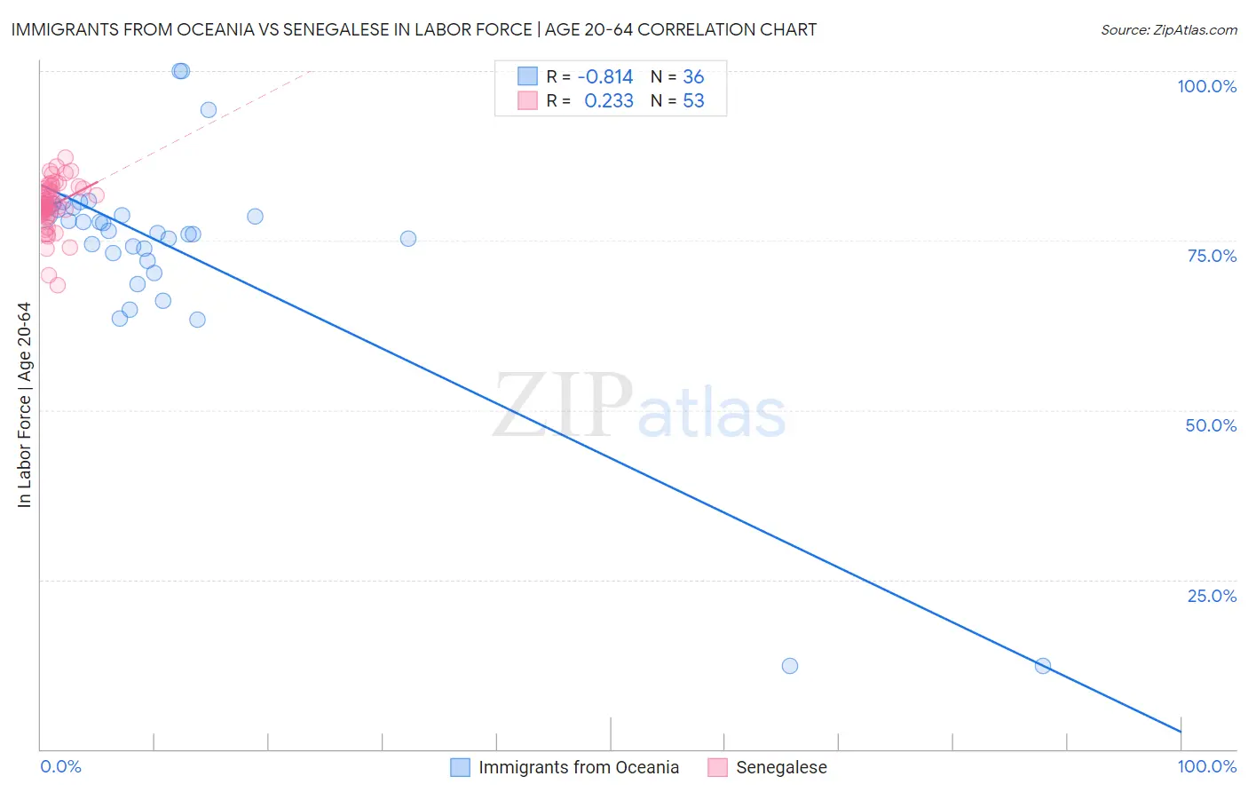 Immigrants from Oceania vs Senegalese In Labor Force | Age 20-64