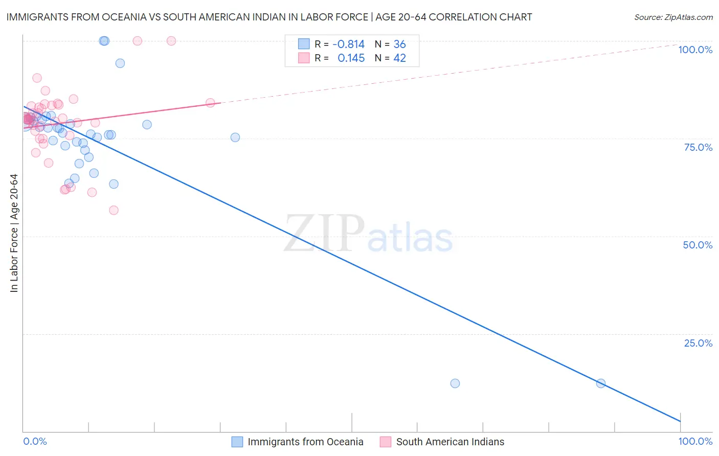 Immigrants from Oceania vs South American Indian In Labor Force | Age 20-64