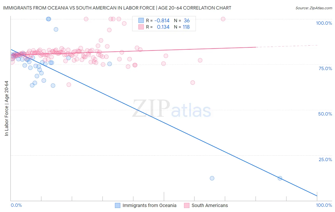 Immigrants from Oceania vs South American In Labor Force | Age 20-64