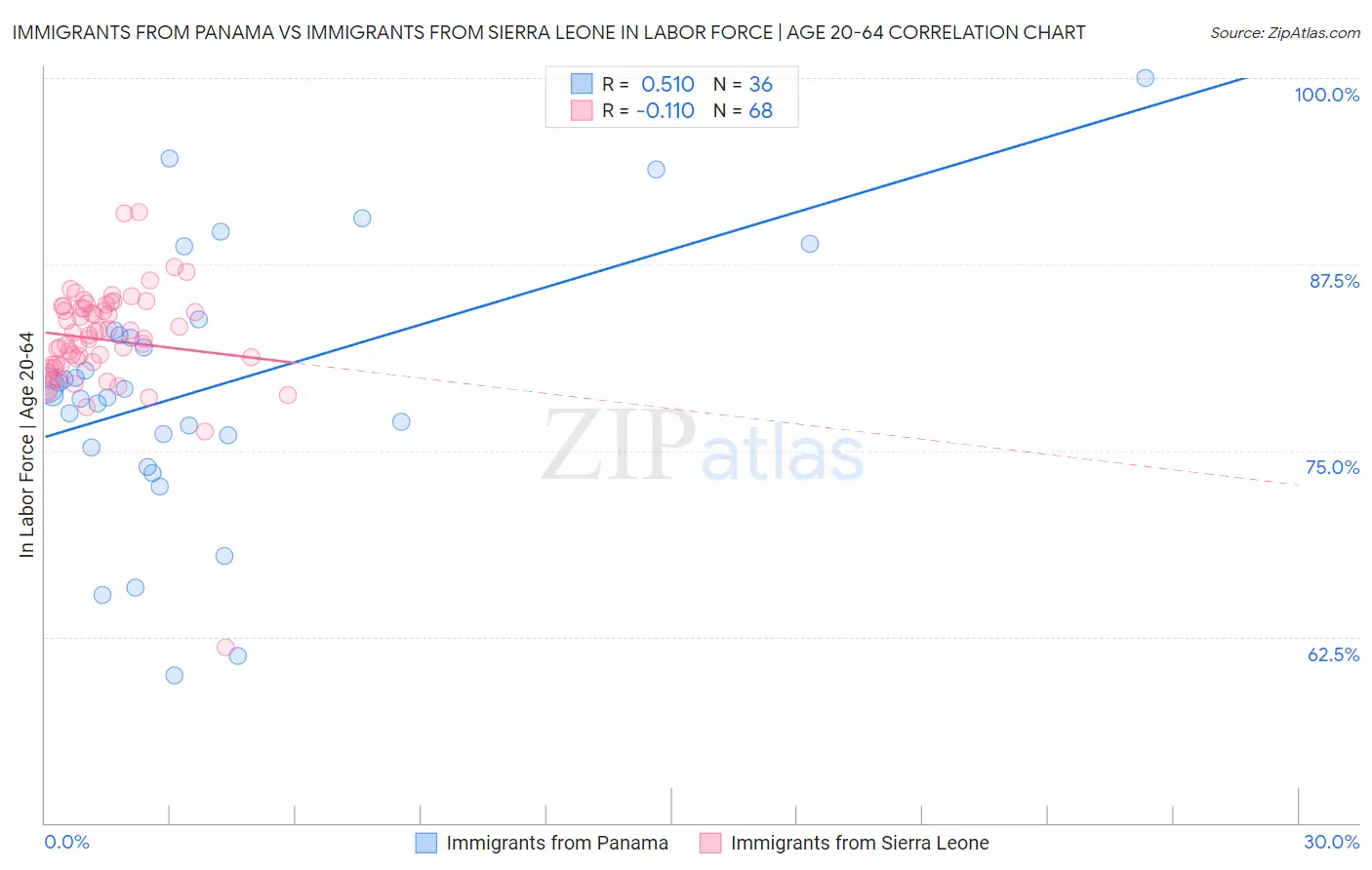 Immigrants from Panama vs Immigrants from Sierra Leone In Labor Force | Age 20-64