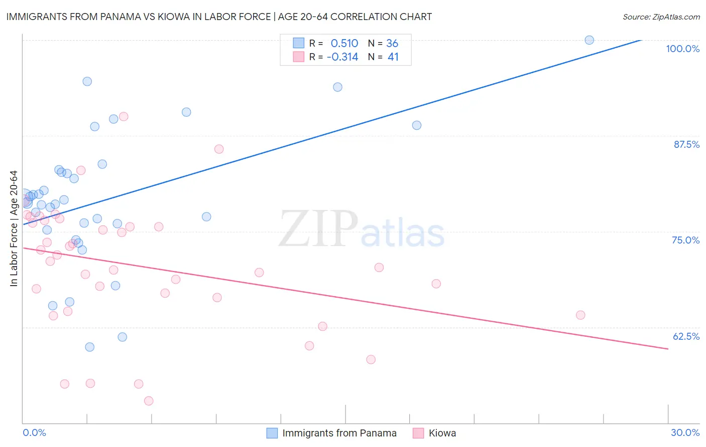 Immigrants from Panama vs Kiowa In Labor Force | Age 20-64