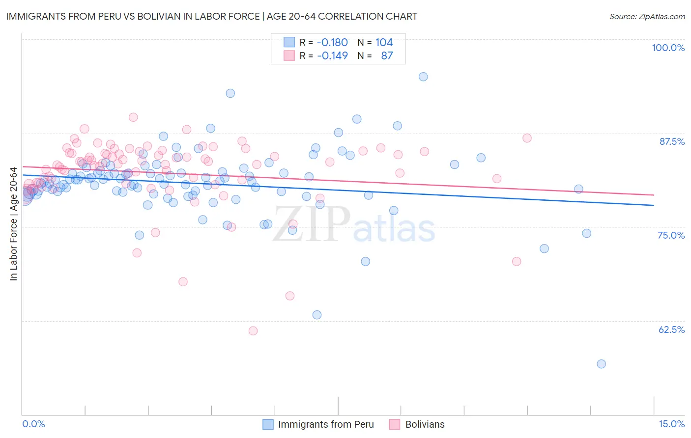 Immigrants from Peru vs Bolivian In Labor Force | Age 20-64