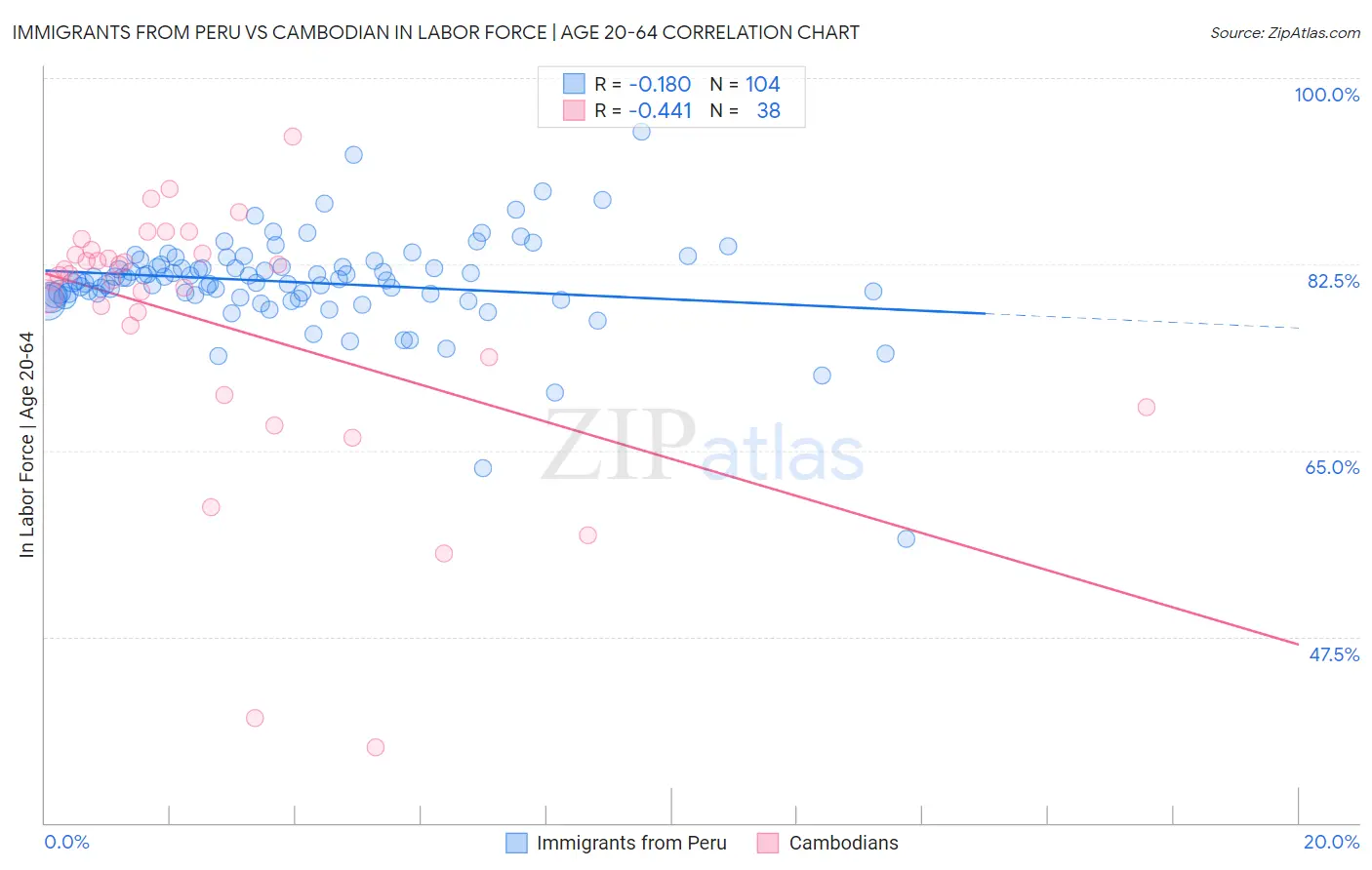 Immigrants from Peru vs Cambodian In Labor Force | Age 20-64