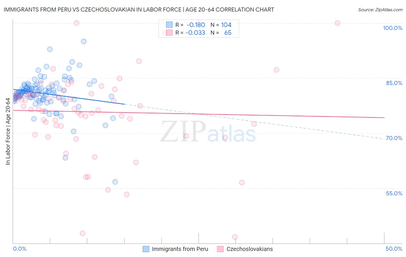 Immigrants from Peru vs Czechoslovakian In Labor Force | Age 20-64