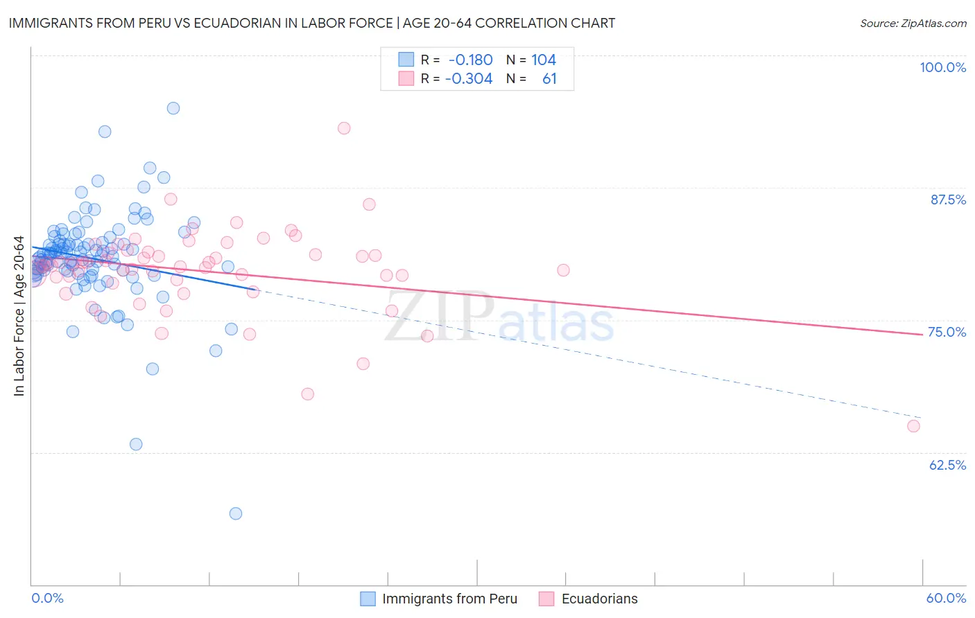 Immigrants from Peru vs Ecuadorian In Labor Force | Age 20-64