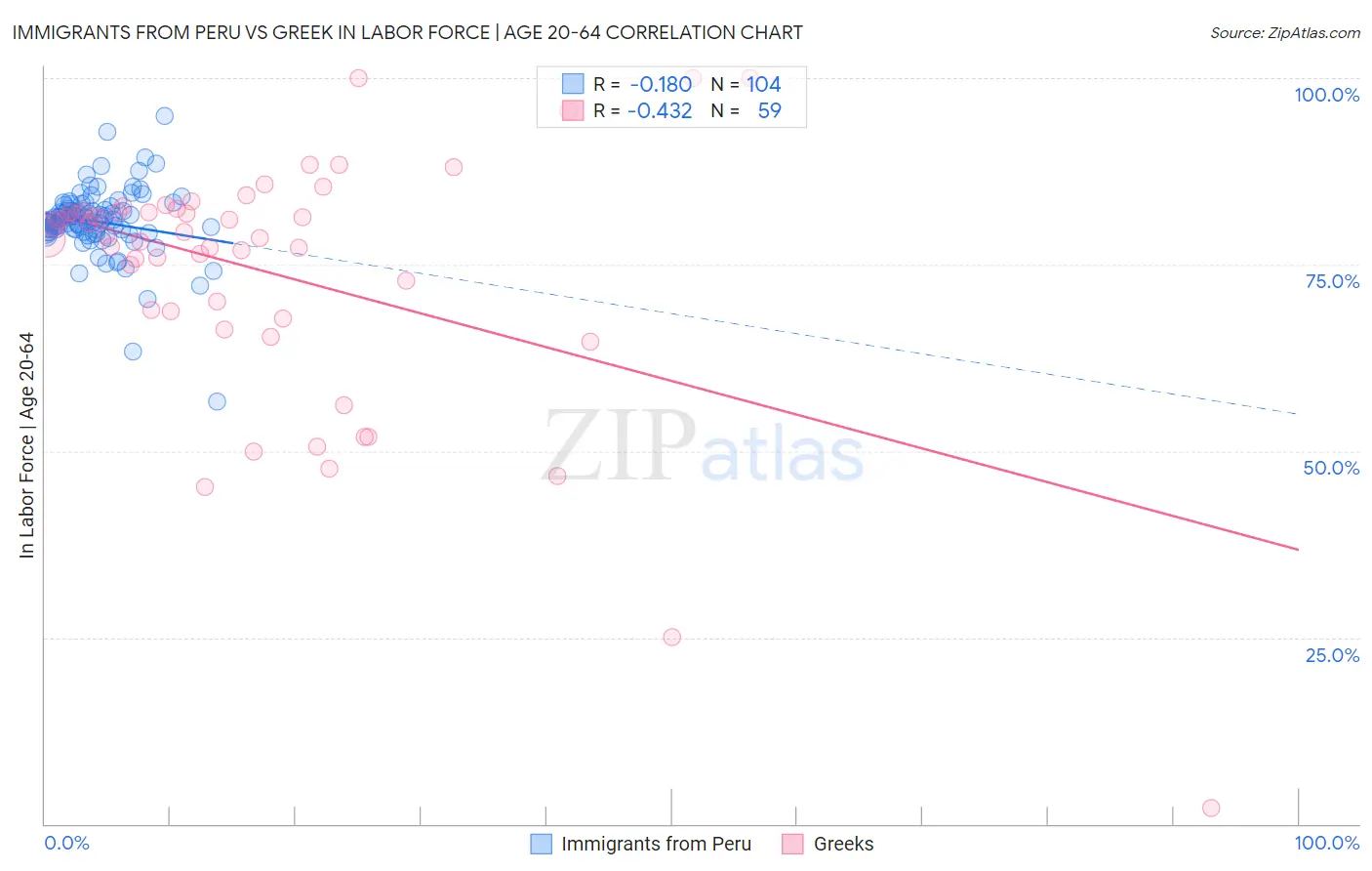 Immigrants from Peru vs Greek In Labor Force | Age 20-64