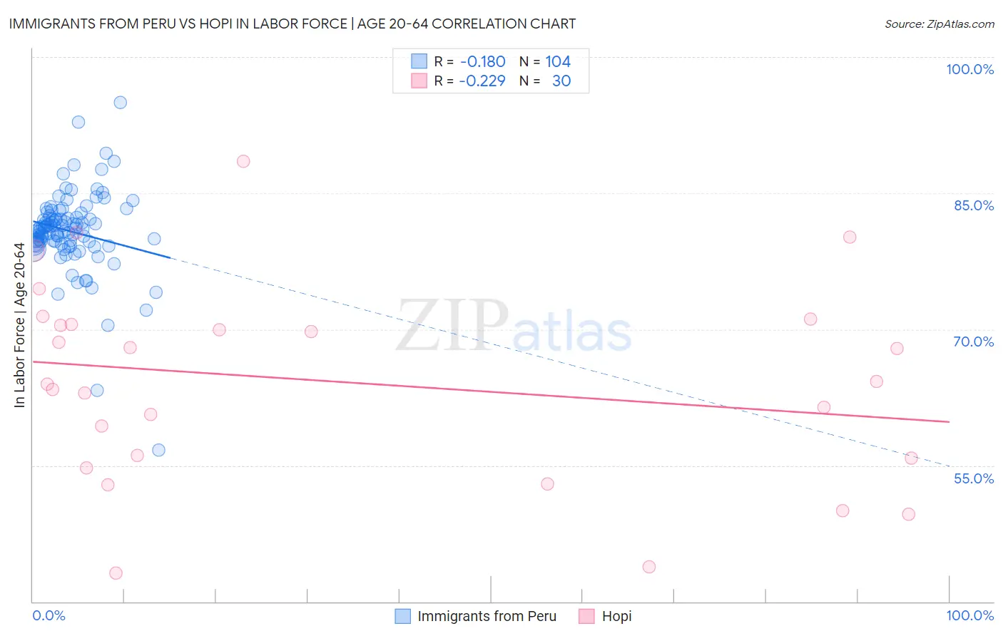 Immigrants from Peru vs Hopi In Labor Force | Age 20-64