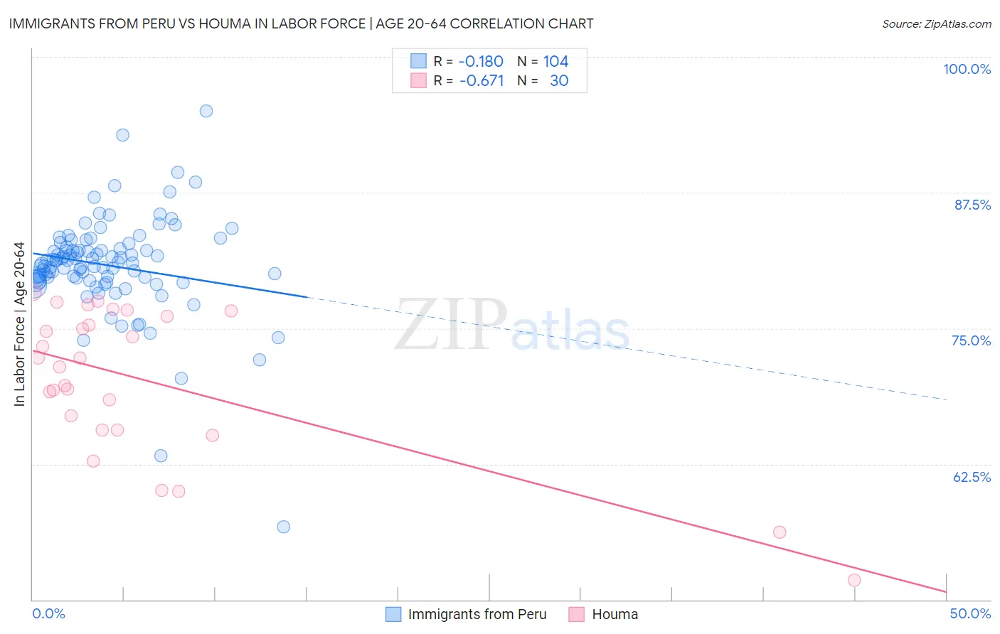 Immigrants from Peru vs Houma In Labor Force | Age 20-64