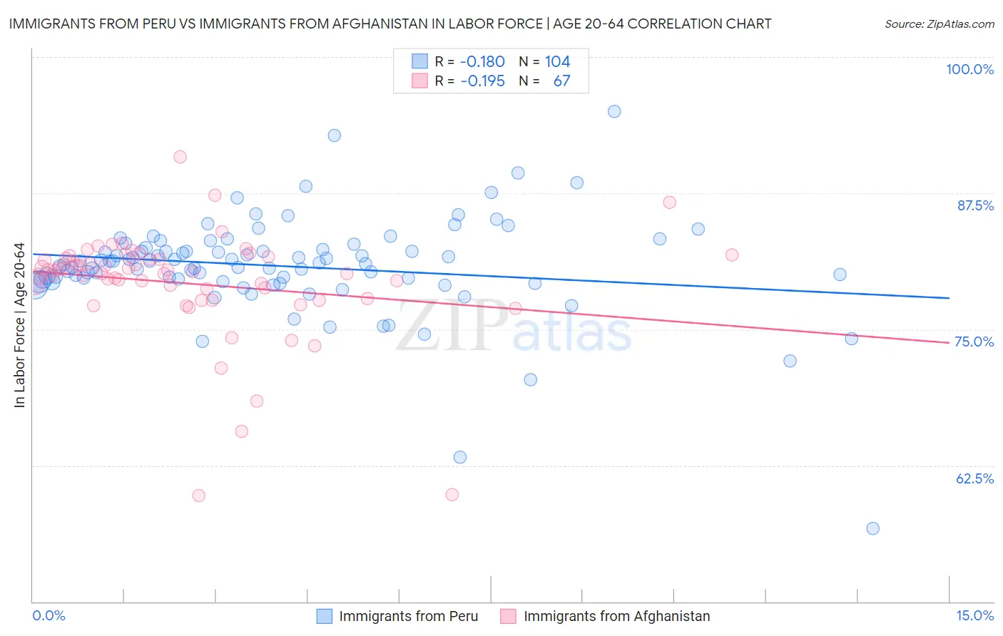 Immigrants from Peru vs Immigrants from Afghanistan In Labor Force | Age 20-64