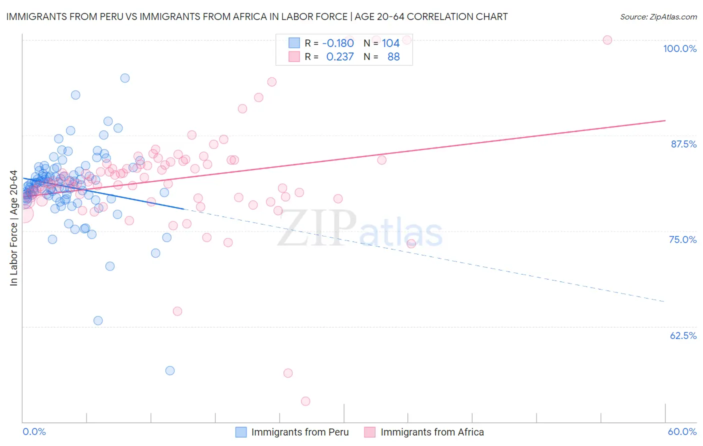 Immigrants from Peru vs Immigrants from Africa In Labor Force | Age 20-64