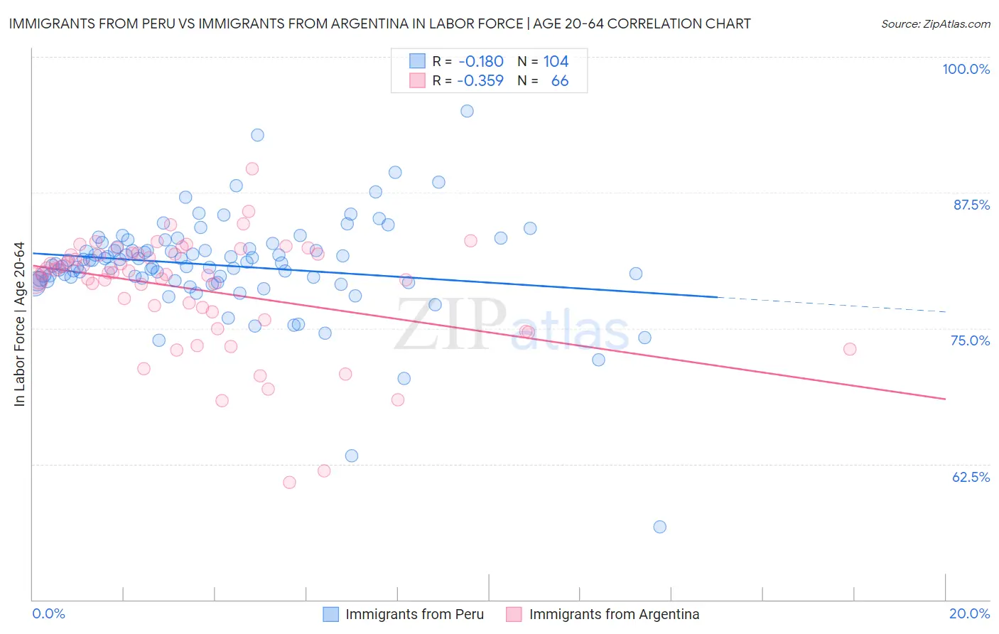 Immigrants from Peru vs Immigrants from Argentina In Labor Force | Age 20-64
