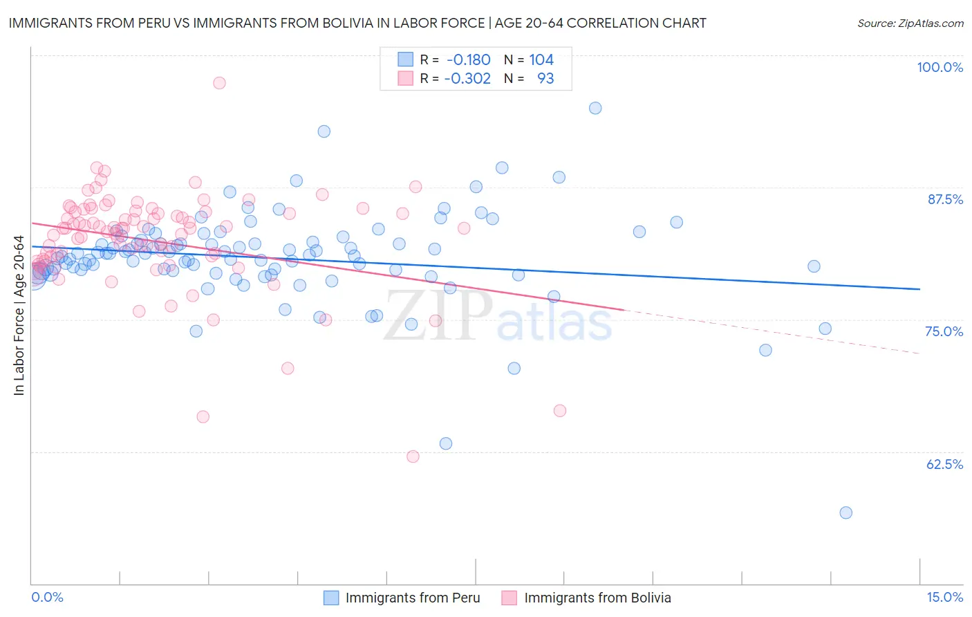 Immigrants from Peru vs Immigrants from Bolivia In Labor Force | Age 20-64