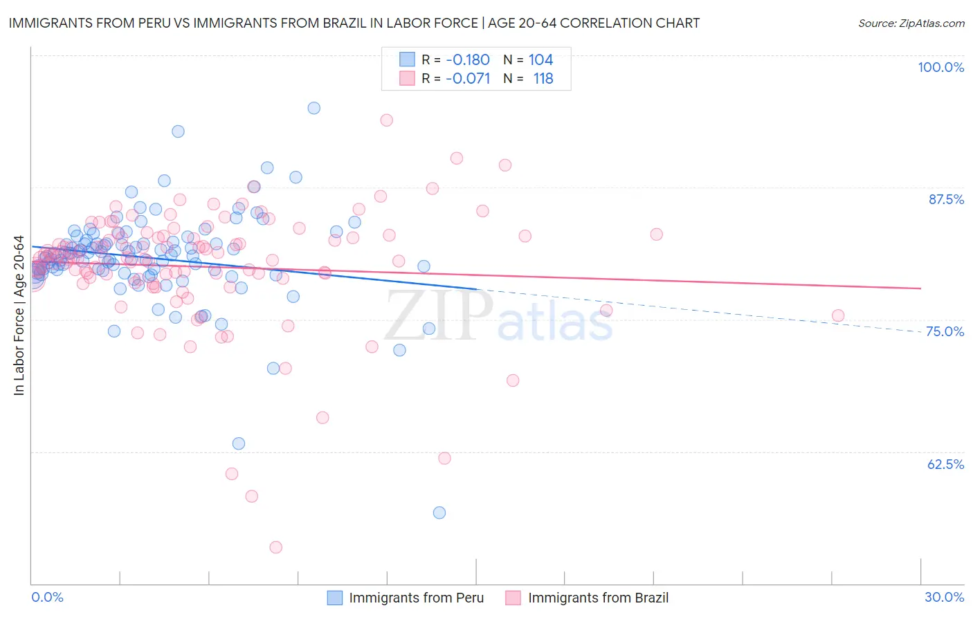 Immigrants from Peru vs Immigrants from Brazil In Labor Force | Age 20-64