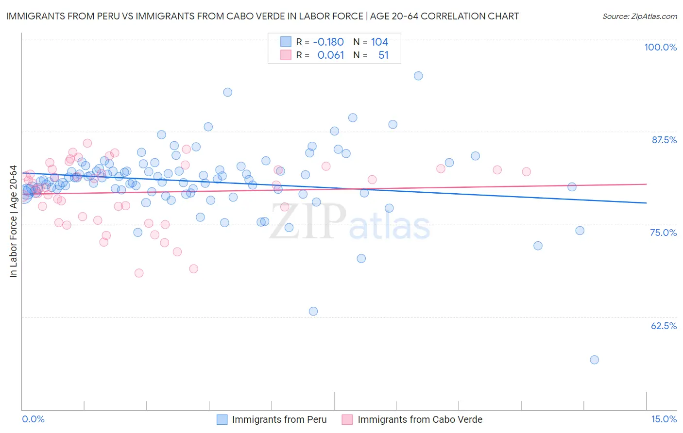 Immigrants from Peru vs Immigrants from Cabo Verde In Labor Force | Age 20-64