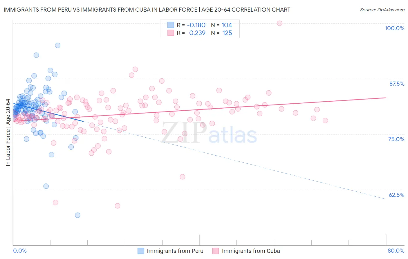 Immigrants from Peru vs Immigrants from Cuba In Labor Force | Age 20-64