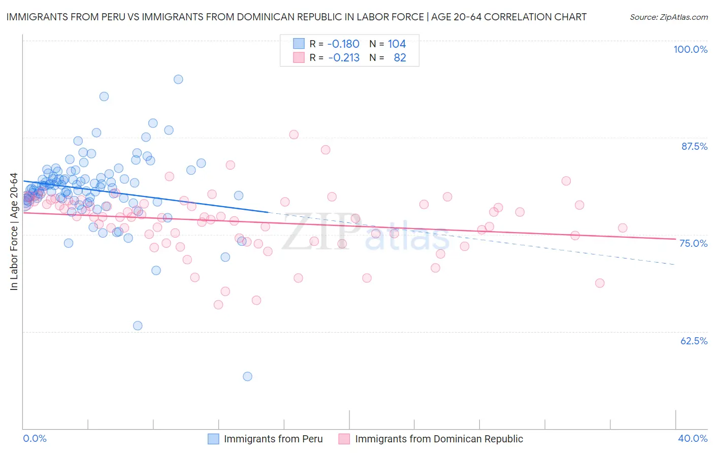 Immigrants from Peru vs Immigrants from Dominican Republic In Labor Force | Age 20-64