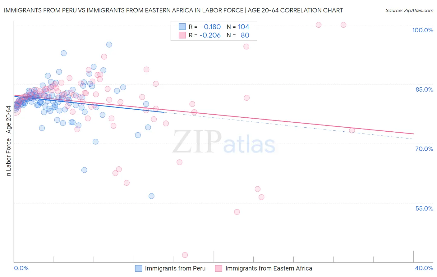 Immigrants from Peru vs Immigrants from Eastern Africa In Labor Force | Age 20-64