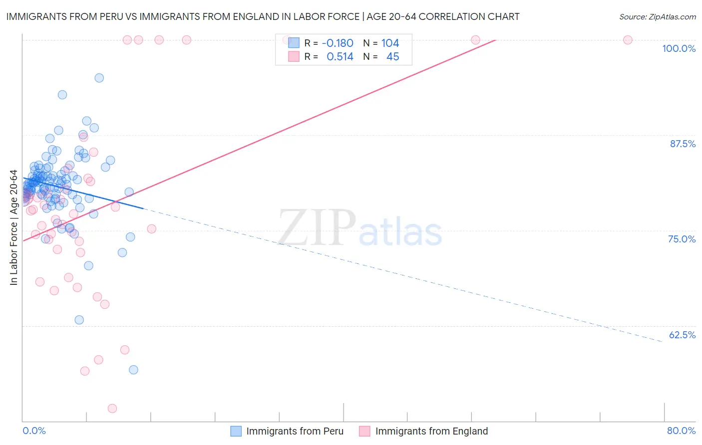 Immigrants from Peru vs Immigrants from England In Labor Force | Age 20-64