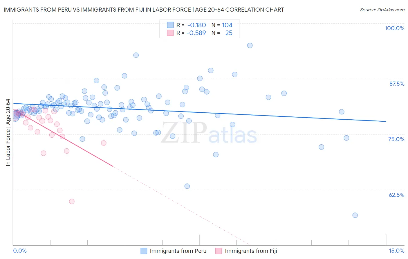 Immigrants from Peru vs Immigrants from Fiji In Labor Force | Age 20-64