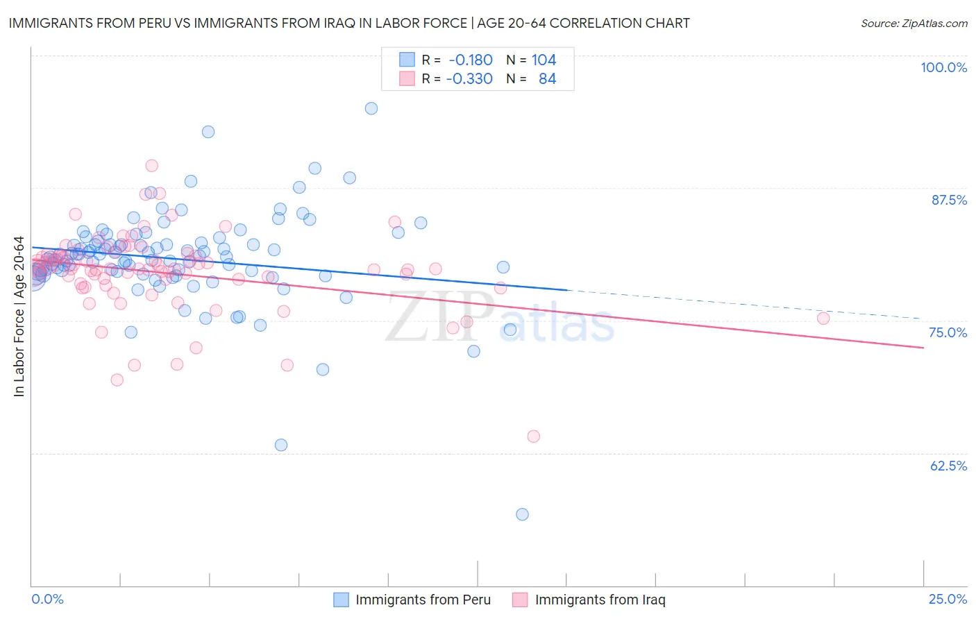 Immigrants from Peru vs Immigrants from Iraq In Labor Force | Age 20-64