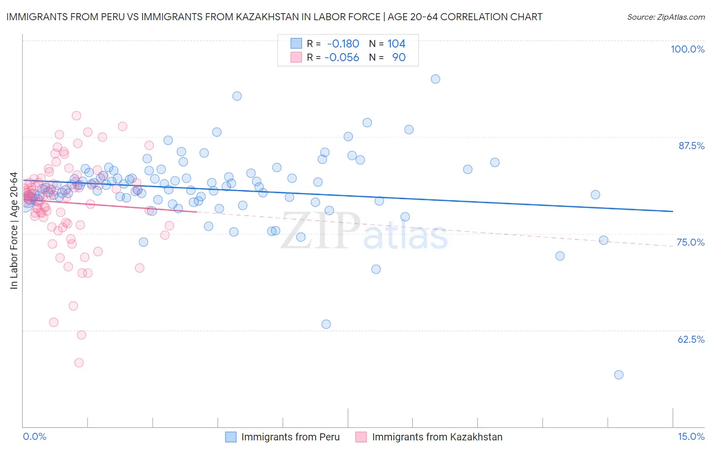 Immigrants from Peru vs Immigrants from Kazakhstan In Labor Force | Age 20-64