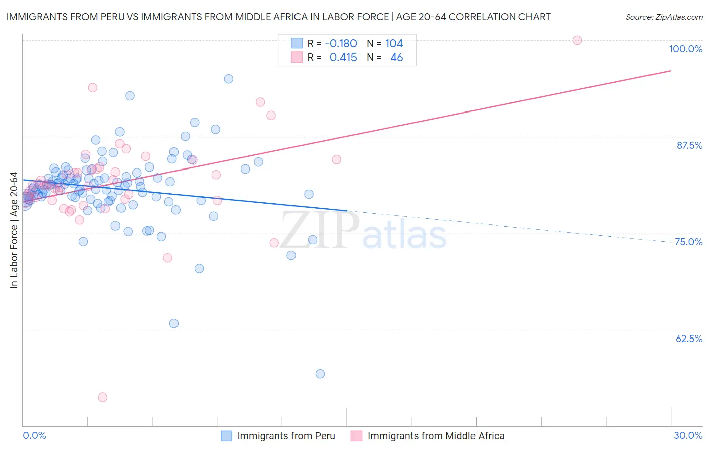 Immigrants from Peru vs Immigrants from Middle Africa In Labor Force | Age 20-64