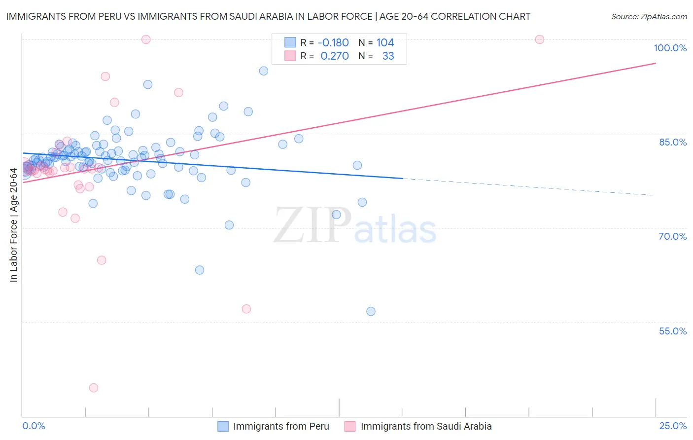 Immigrants from Peru vs Immigrants from Saudi Arabia In Labor Force | Age 20-64