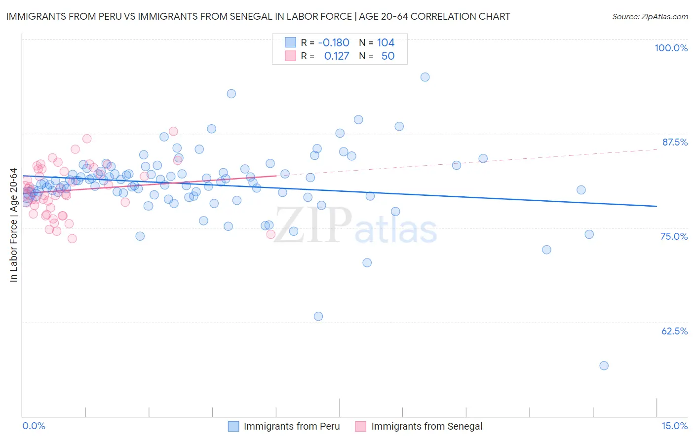 Immigrants from Peru vs Immigrants from Senegal In Labor Force | Age 20-64