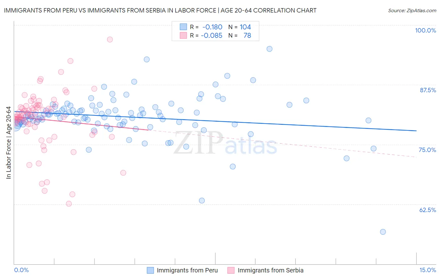 Immigrants from Peru vs Immigrants from Serbia In Labor Force | Age 20-64
