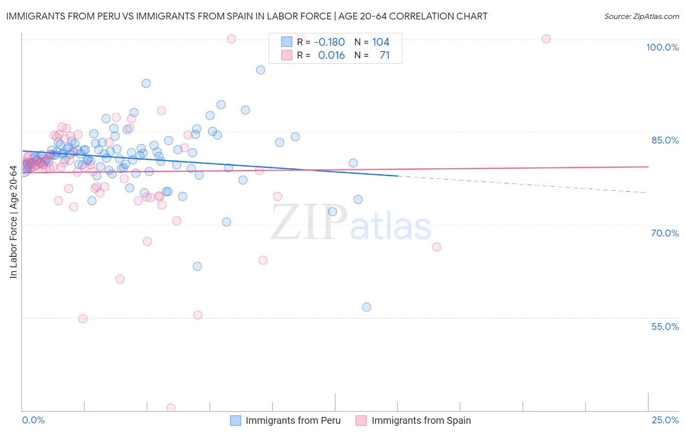 Immigrants from Peru vs Immigrants from Spain In Labor Force | Age 20-64