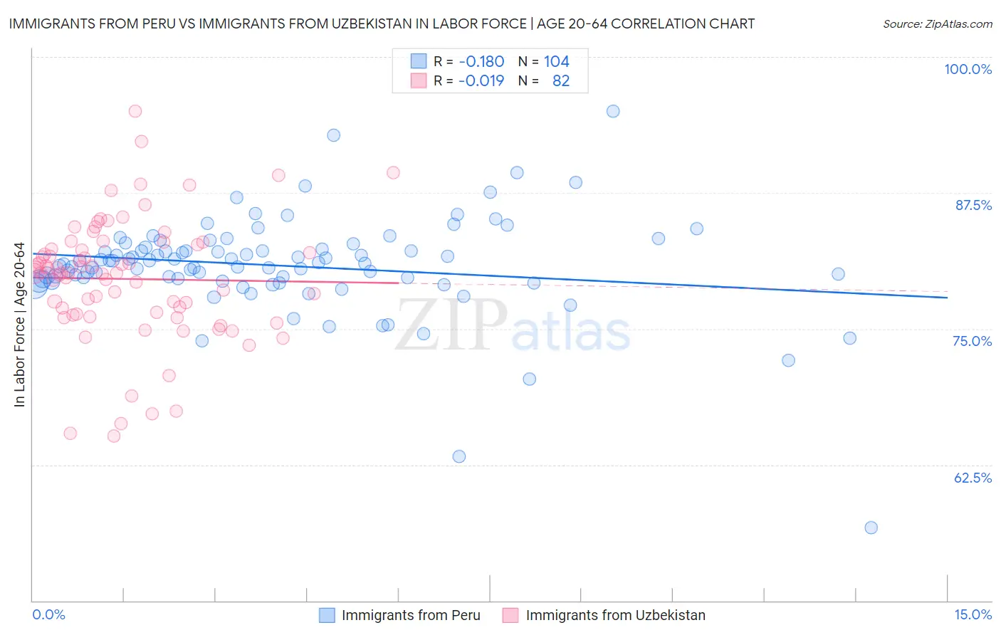 Immigrants from Peru vs Immigrants from Uzbekistan In Labor Force | Age 20-64