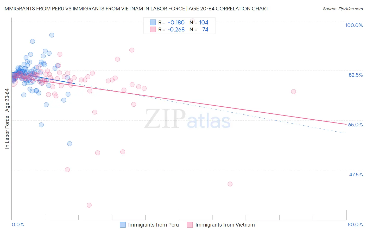 Immigrants from Peru vs Immigrants from Vietnam In Labor Force | Age 20-64