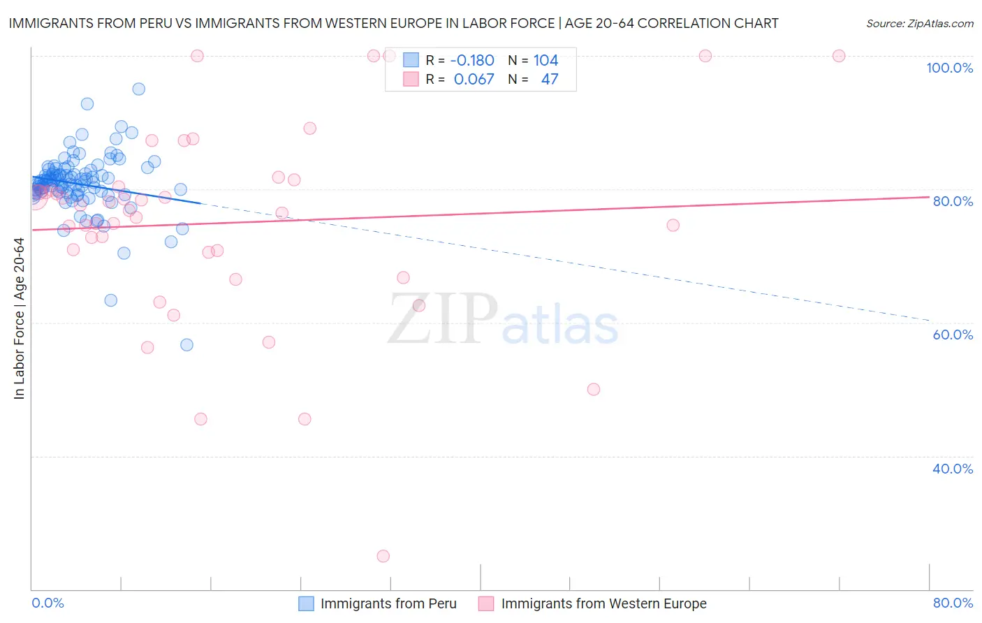 Immigrants from Peru vs Immigrants from Western Europe In Labor Force | Age 20-64