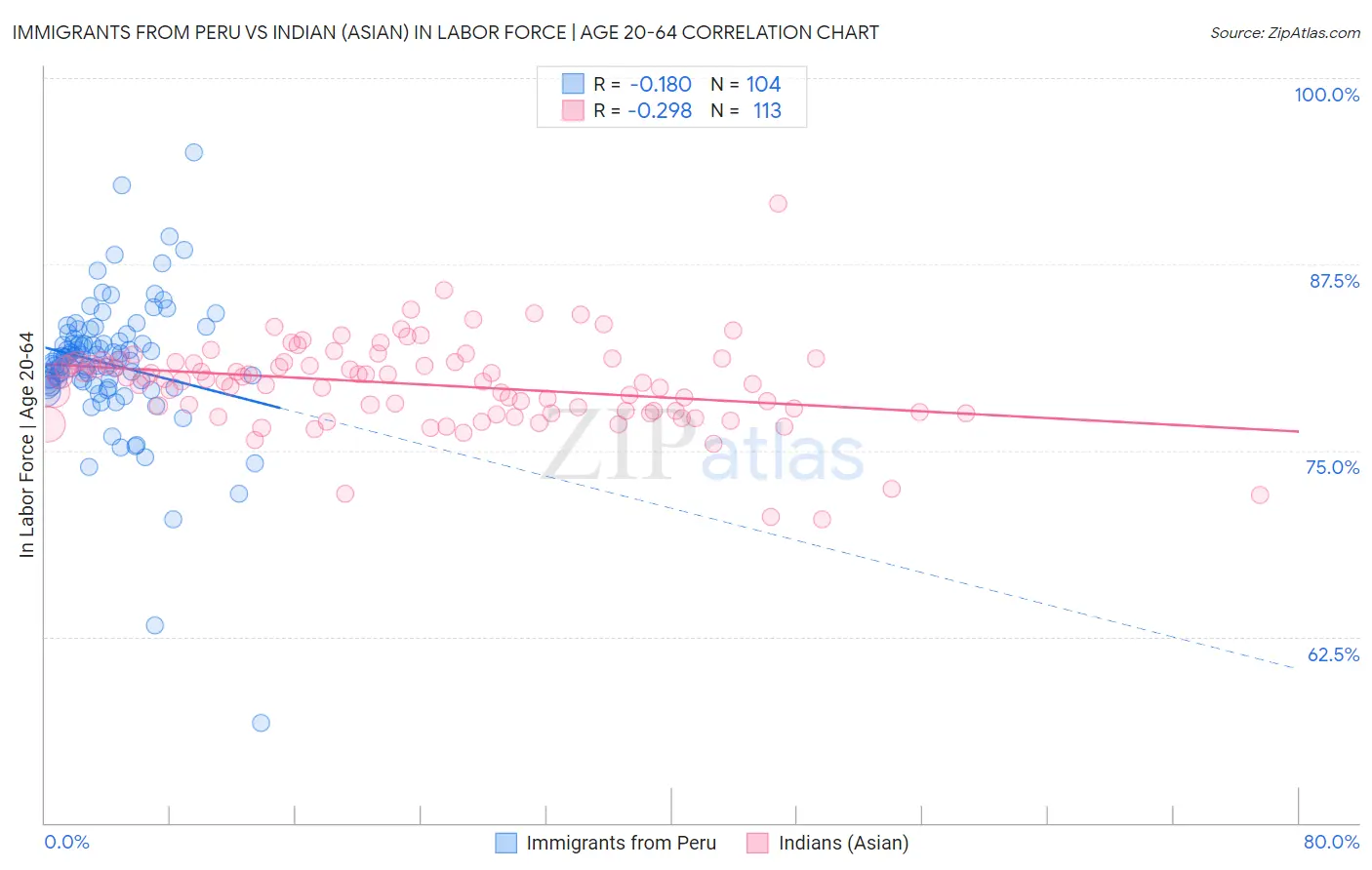 Immigrants from Peru vs Indian (Asian) In Labor Force | Age 20-64