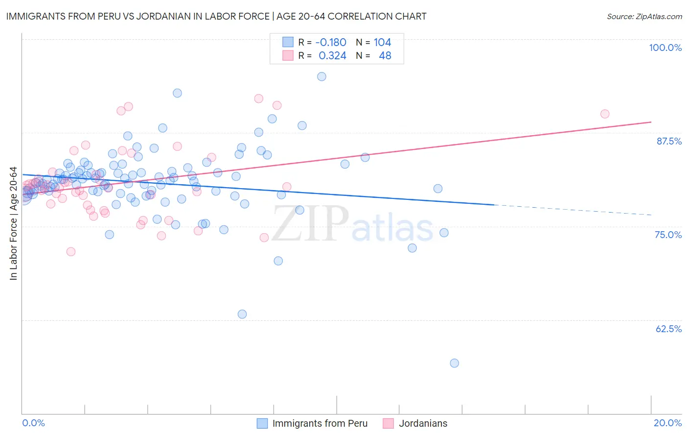 Immigrants from Peru vs Jordanian In Labor Force | Age 20-64