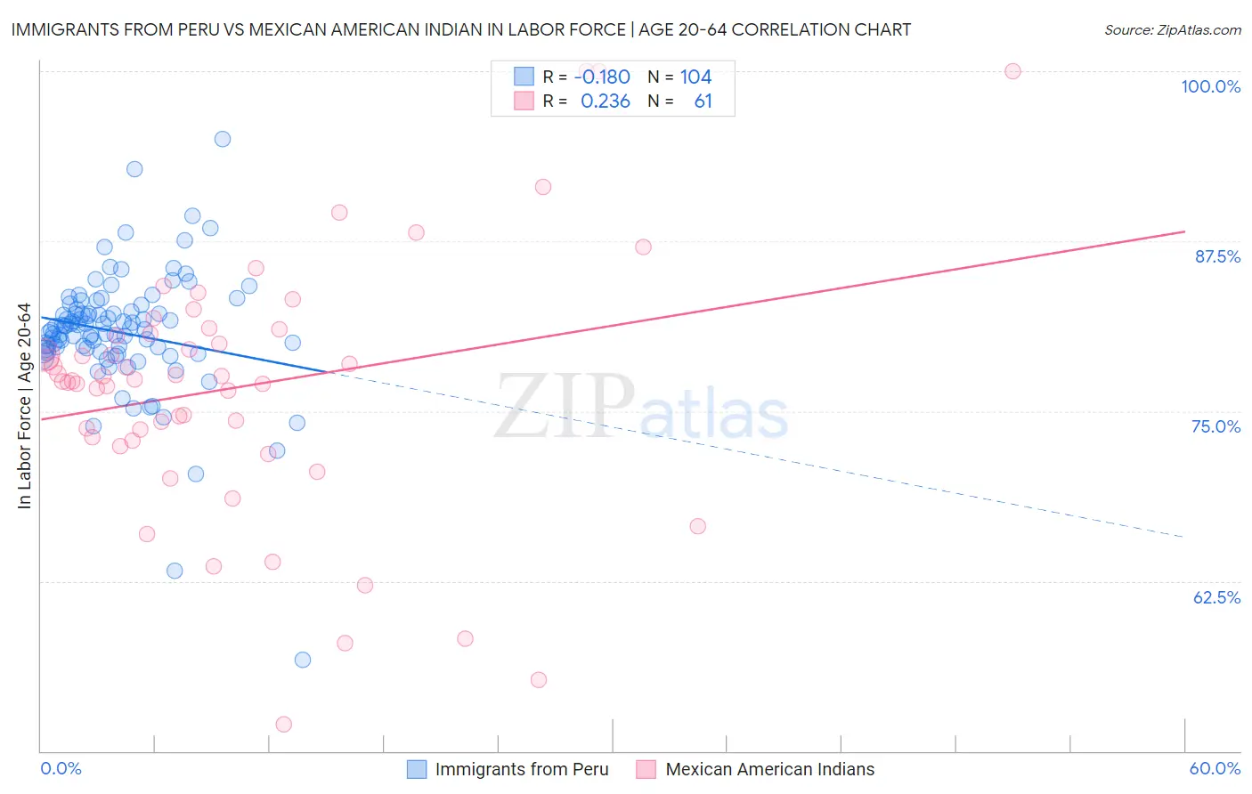Immigrants from Peru vs Mexican American Indian In Labor Force | Age 20-64