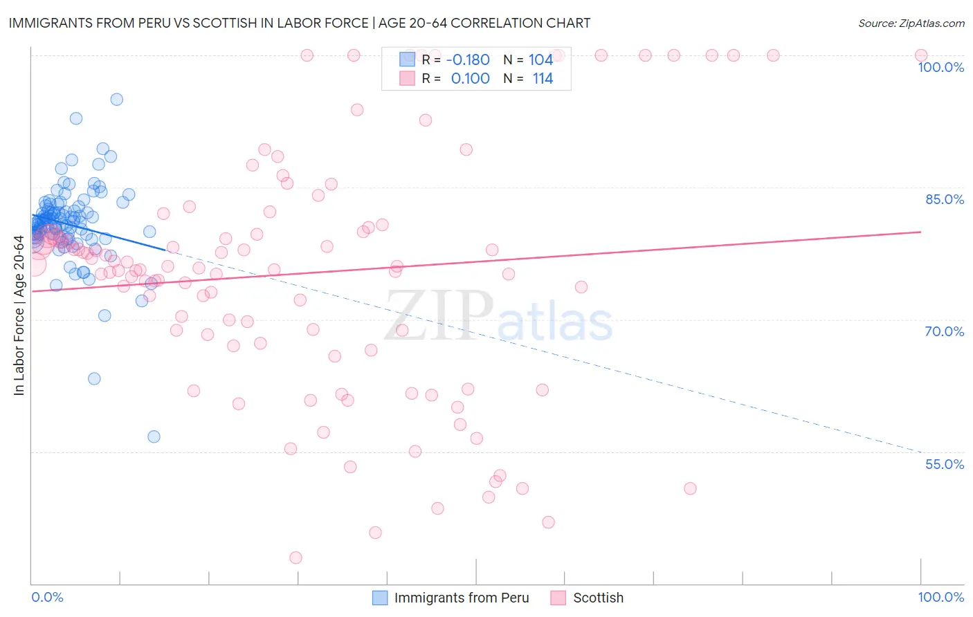 Immigrants from Peru vs Scottish In Labor Force | Age 20-64