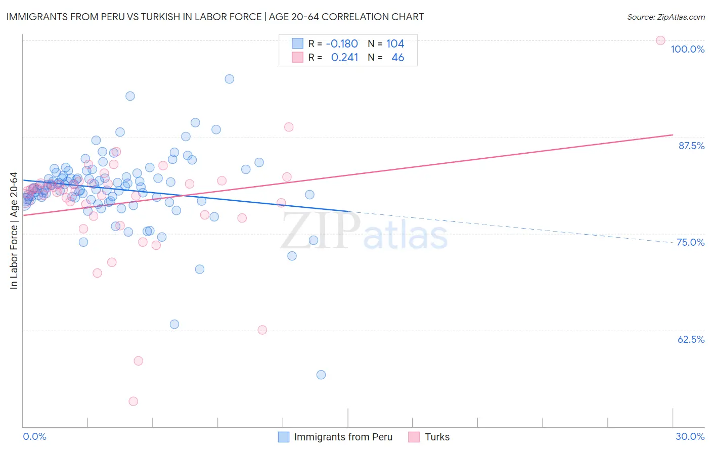 Immigrants from Peru vs Turkish In Labor Force | Age 20-64