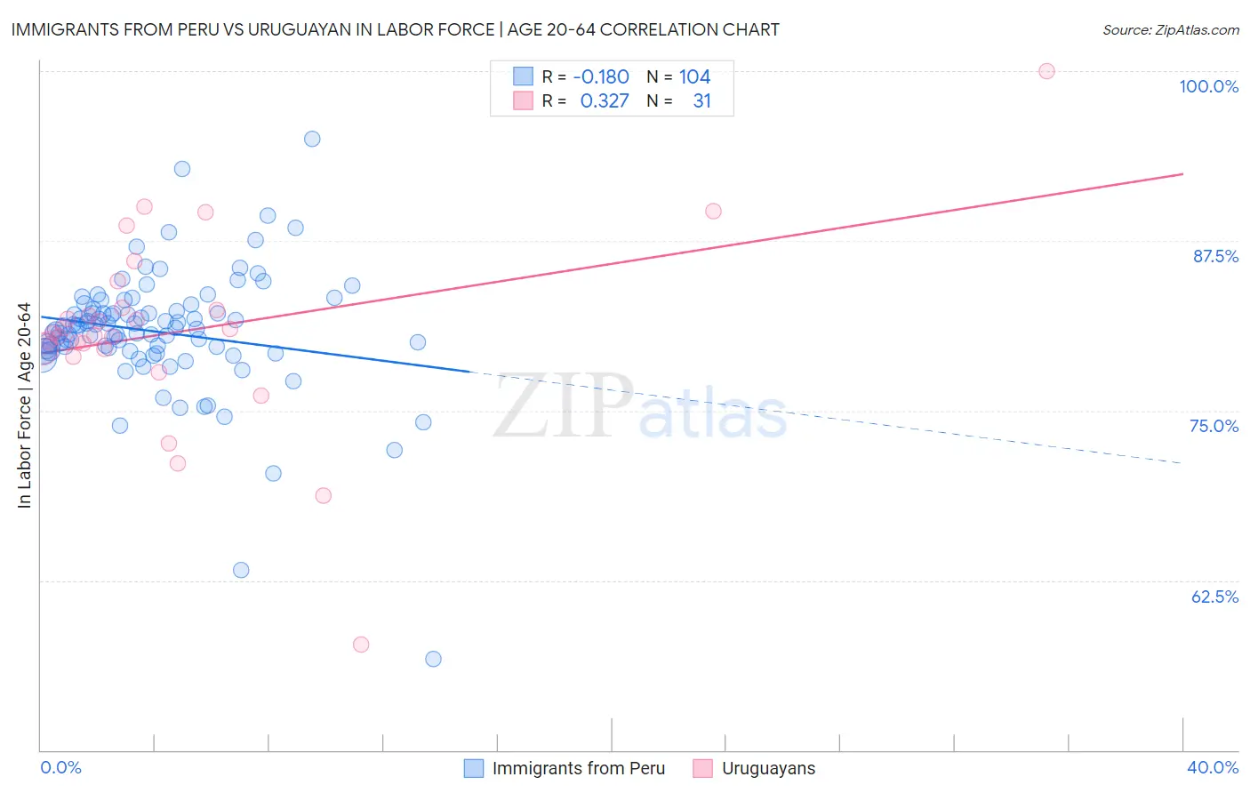 Immigrants from Peru vs Uruguayan In Labor Force | Age 20-64