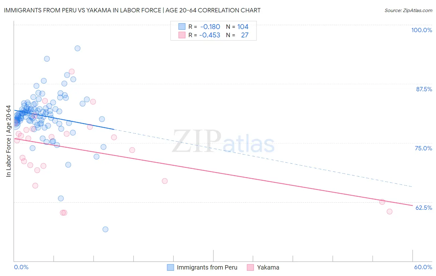 Immigrants from Peru vs Yakama In Labor Force | Age 20-64