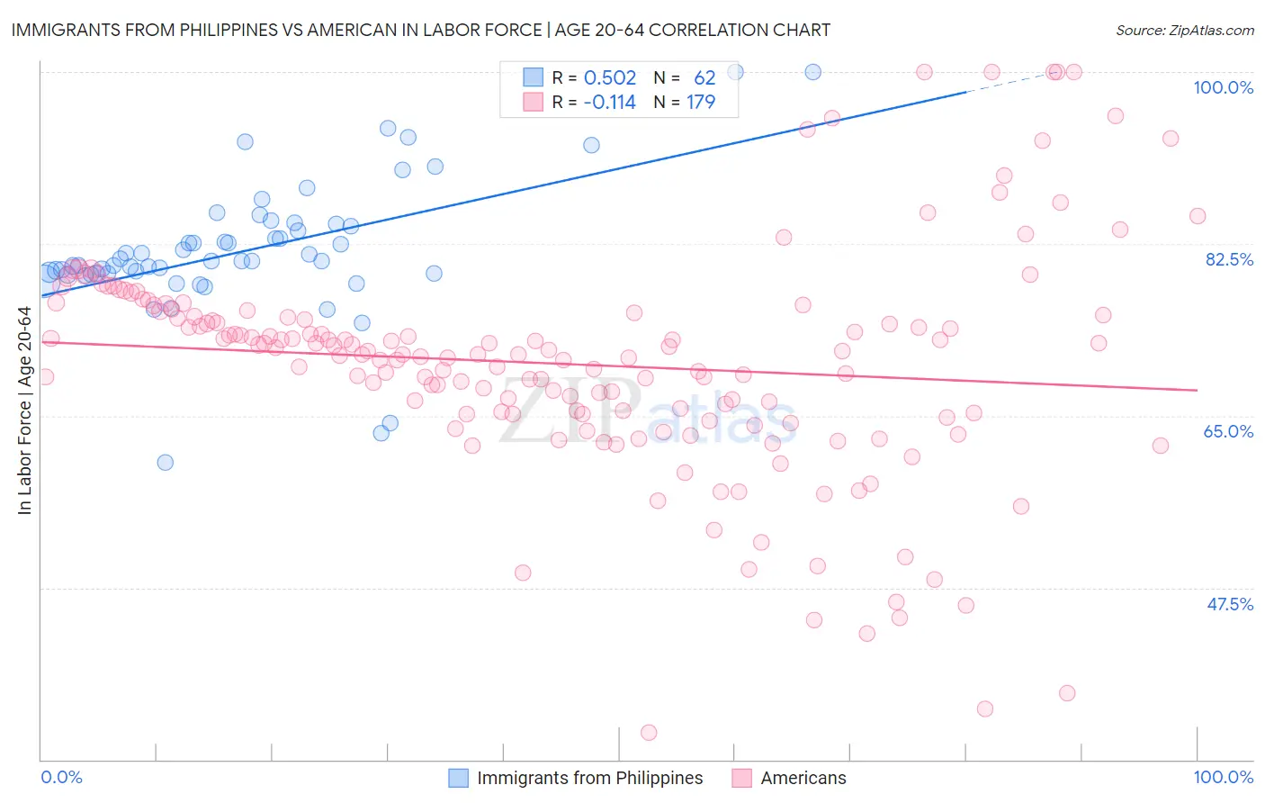 Immigrants from Philippines vs American In Labor Force | Age 20-64