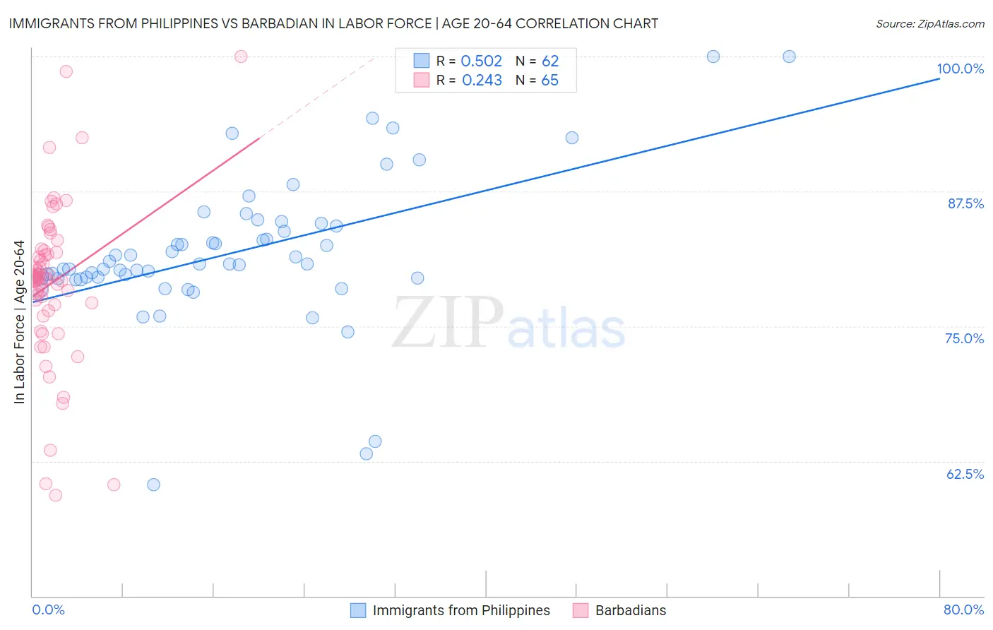 Immigrants from Philippines vs Barbadian In Labor Force | Age 20-64