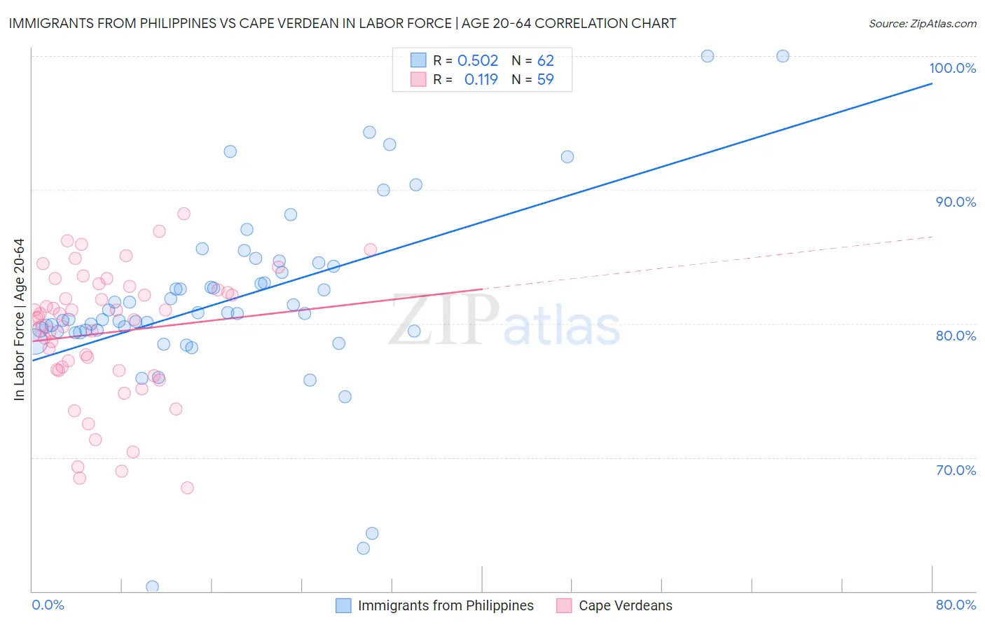 Immigrants from Philippines vs Cape Verdean In Labor Force | Age 20-64