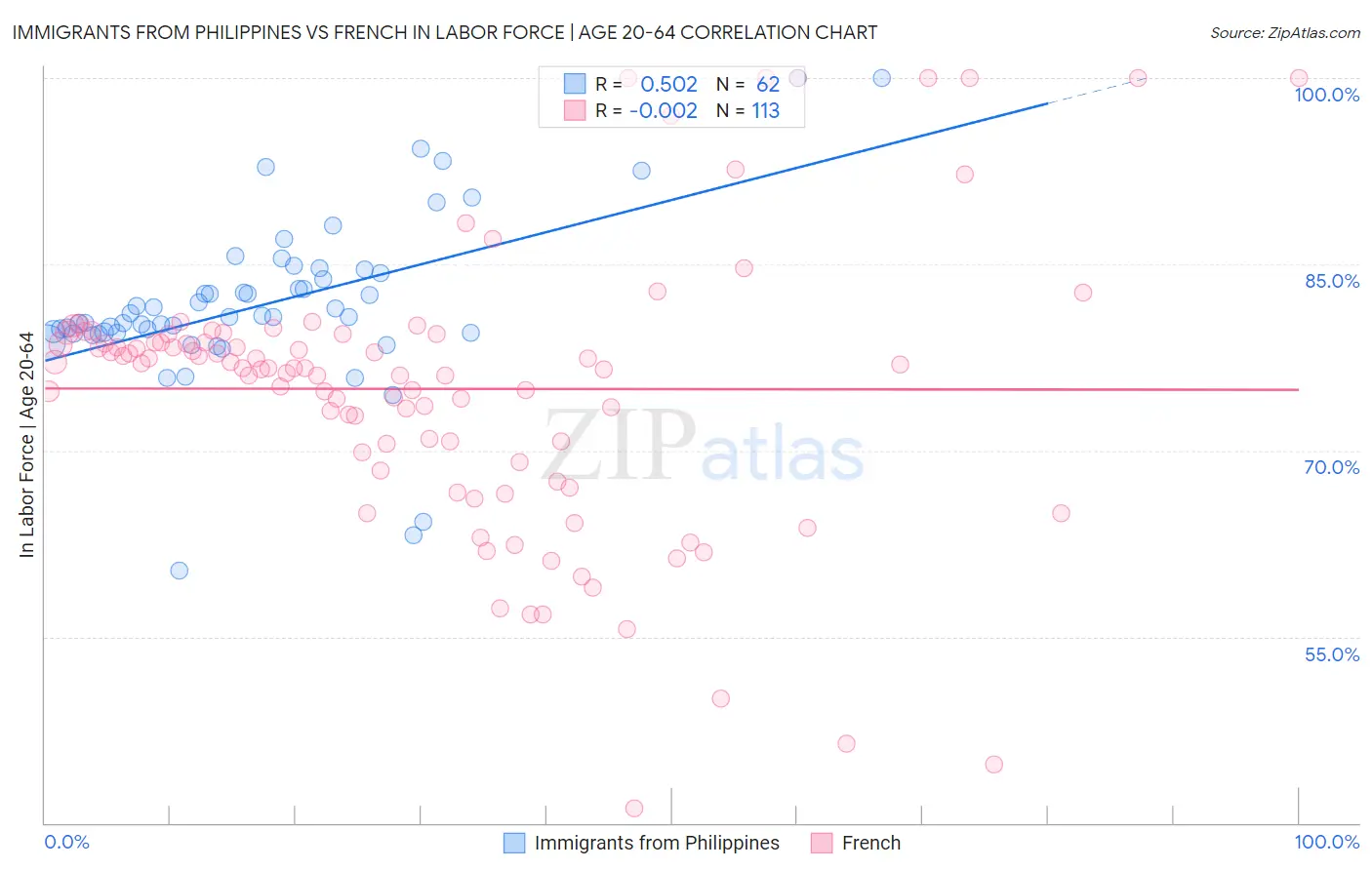 Immigrants from Philippines vs French In Labor Force | Age 20-64